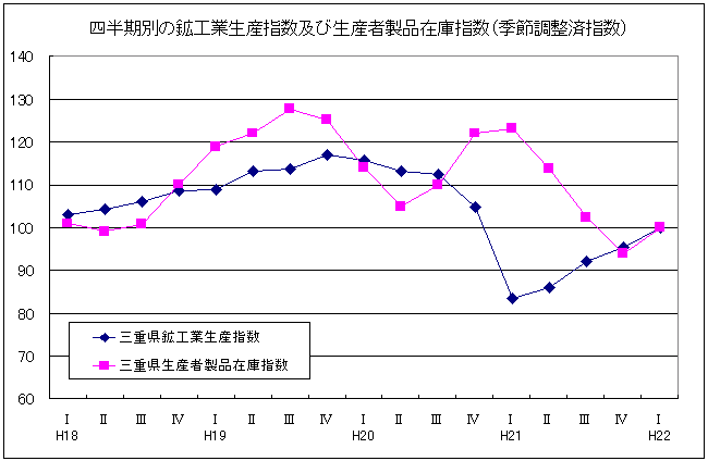 四半期別生産指数及び在庫指数