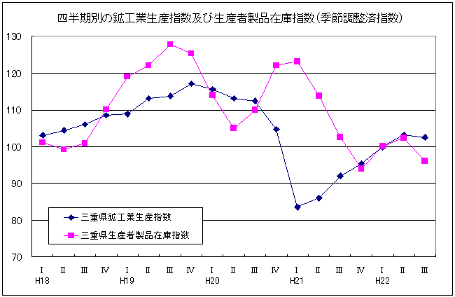 四半期別生産指数及び在庫指数