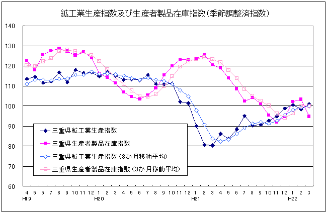 生産指数及び在庫指数