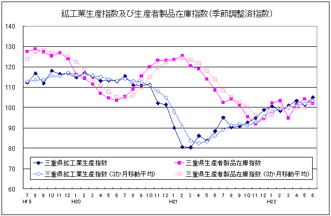 生産指数及び在庫指数