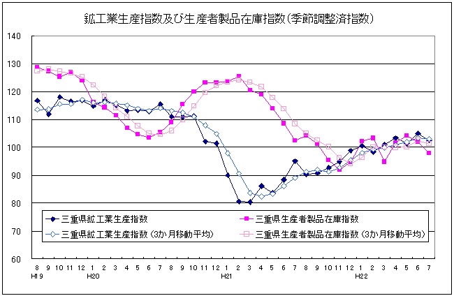 生産指数及び在庫指数