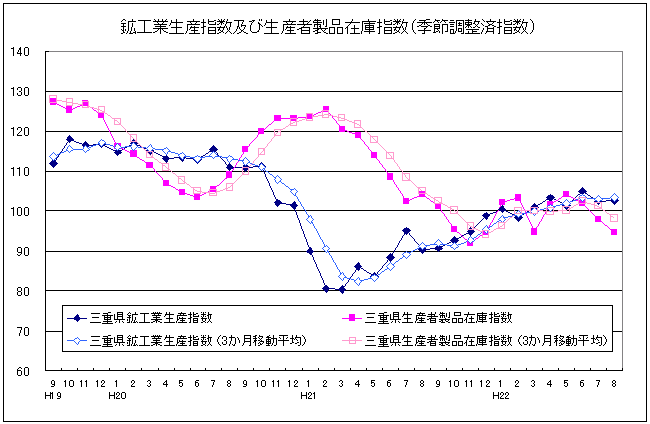 生産指数及び在庫指数