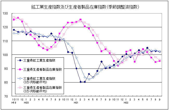 生産指数及び在庫指数