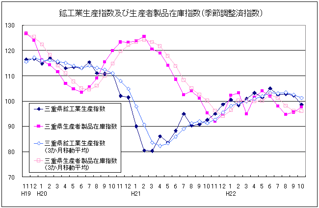 生産指数及び在庫指数