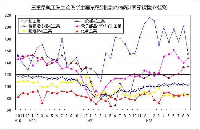 三重県鉱工業生産及び主要業種別指数の推移