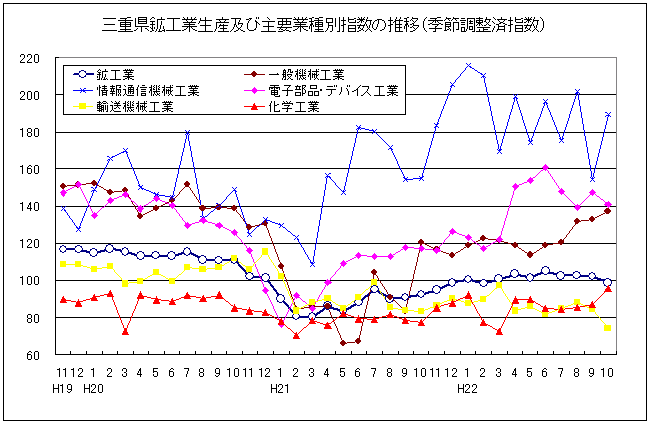 三重県鉱工業生産及び主要業種別指数の推移