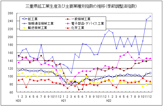 三重県鉱工業生産及び主要業種別指数の推移