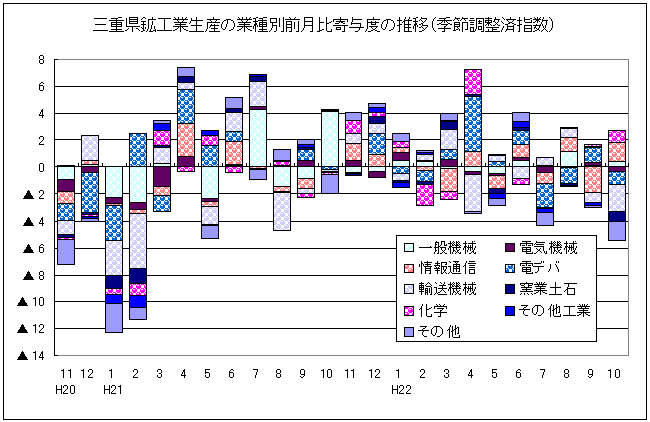 鉱工業生産の業種別前月比寄与度の推移