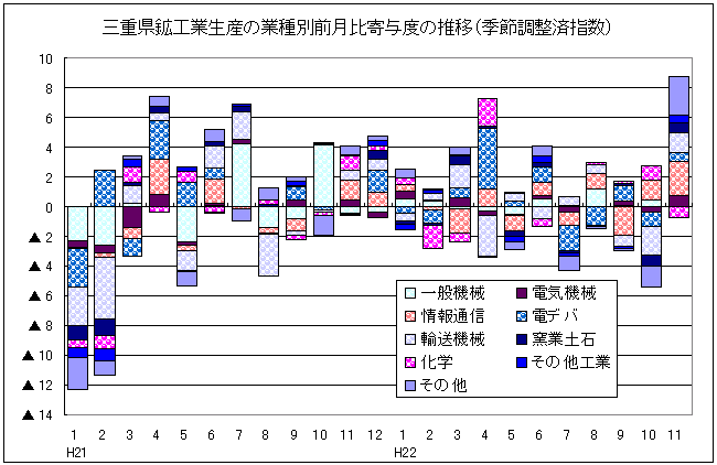 鉱工業生産の業種別前月比寄与度の推移