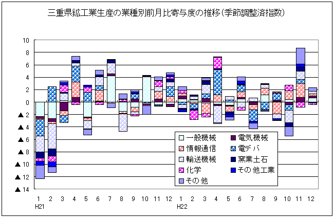 鉱工業生産の業種別前月比寄与度の推移