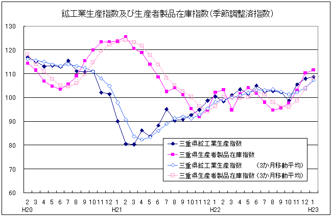 生産指数及び在庫指数