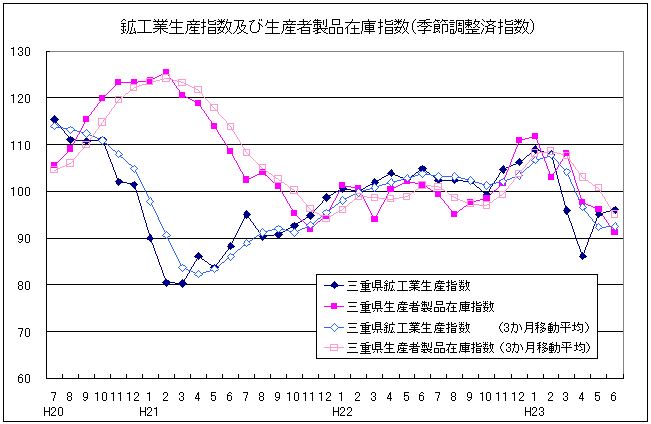 生産指数及び在庫指数