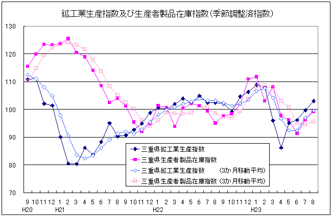 生産指数及び在庫指数