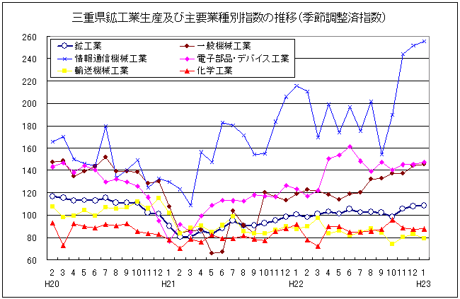 三重県鉱工業生産及び主要業種別指数の推移