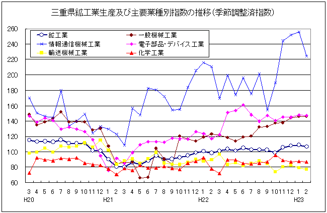 三重県鉱工業生産及び主要業種別指数の推移