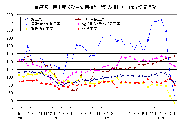 三重県鉱工業生産及び主要業種別指数の推移