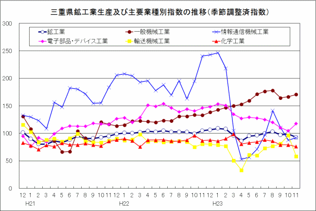 三重県鉱工業生産及び主要業種別指数の推移