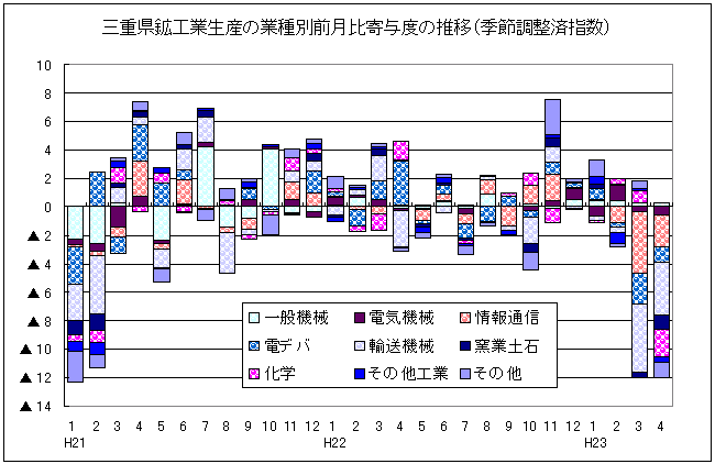 鉱工業生産の業種別前月比寄与度の推移