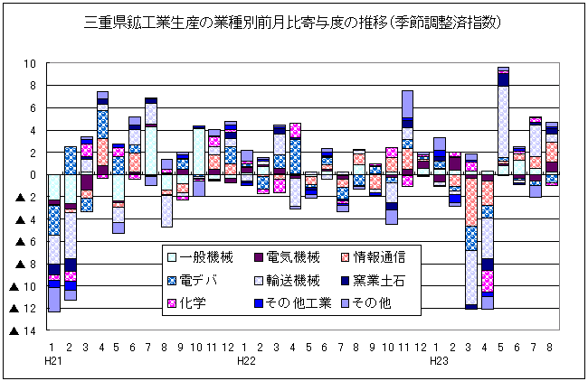 鉱工業生産の業種別前月比寄与度の推移