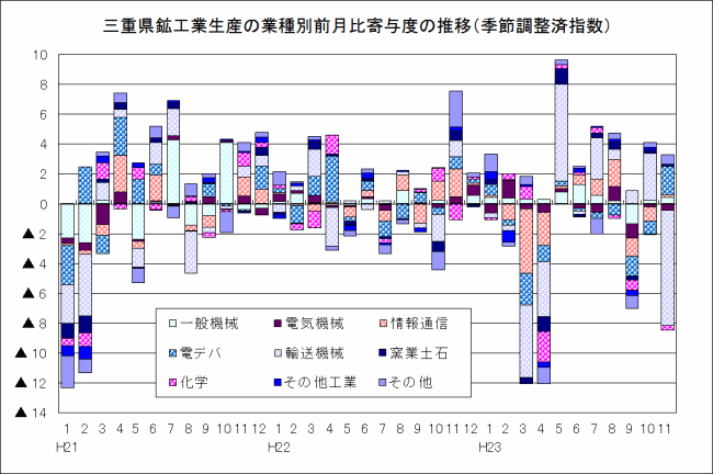 鉱工業生産の業種別前月比寄与度の推移