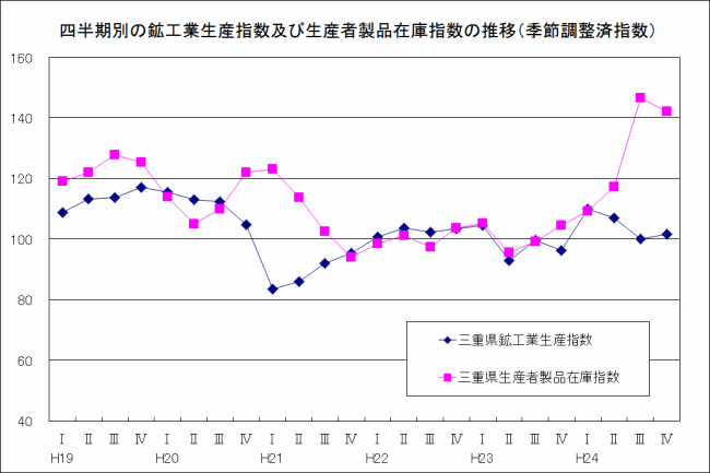 四半期別生産指数及び在庫指数