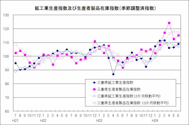 生産指数及び在庫指数