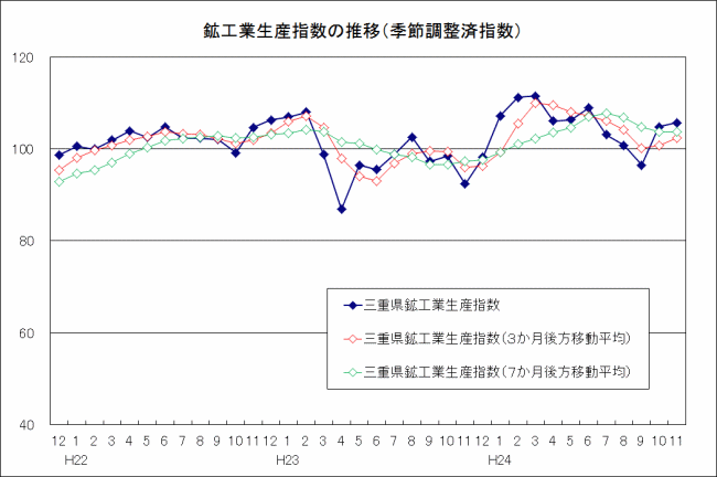 生産指数及び在庫指数