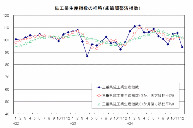 生産指数及び在庫指数