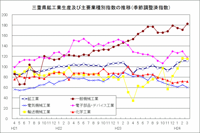 三重県鉱工業生産及び主要業種別指数の推移