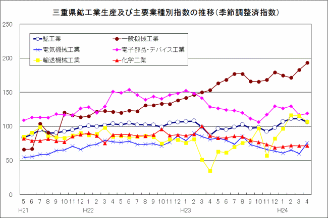 三重県鉱工業生産及び主要業種別指数の推移