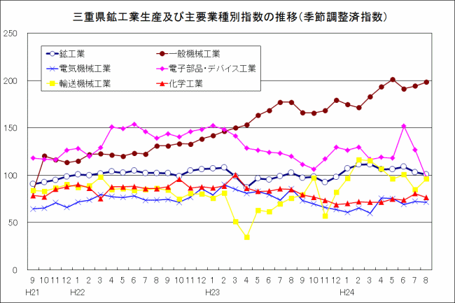 三重県鉱工業生産及び主要業種別指数の推移