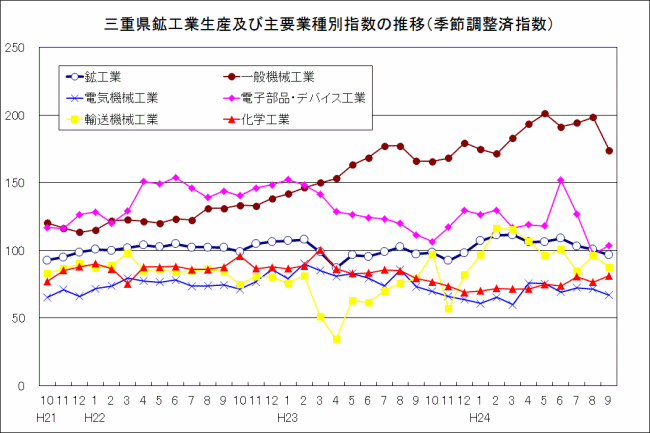 三重県鉱工業生産及び主要業種別指数の推移