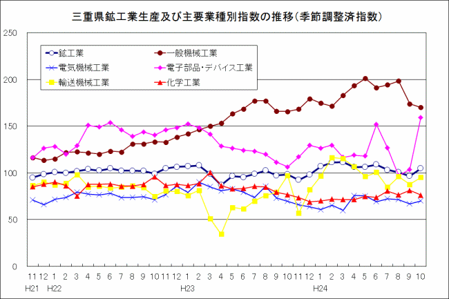 三重県鉱工業生産及び主要業種別指数の推移