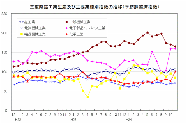 三重県鉱工業生産及び主要業種別指数の推移