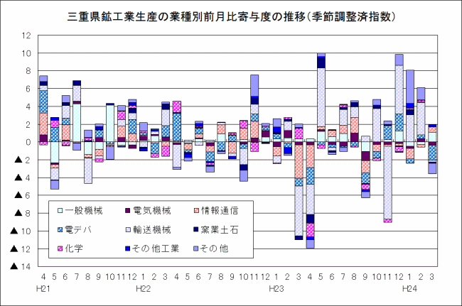 鉱工業生産の業種別前月比寄与度の推移