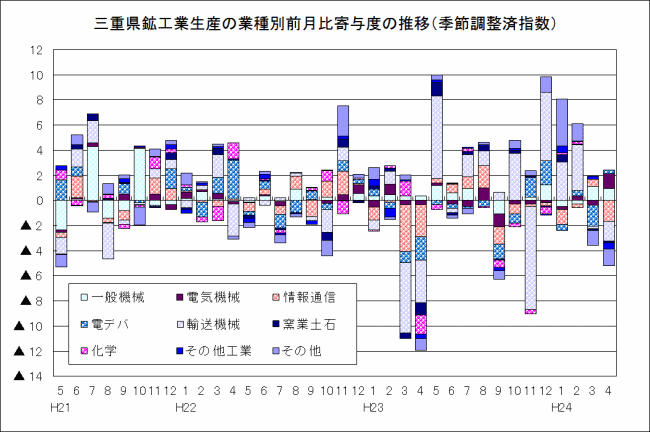 鉱工業生産の業種別前月比寄与度の推移