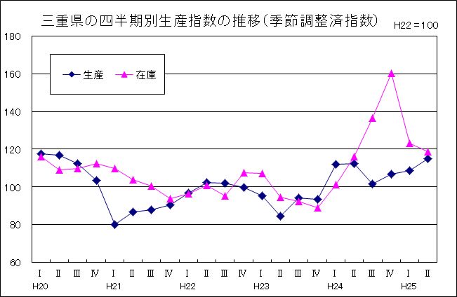 三重県の四半期別生産指数の推移