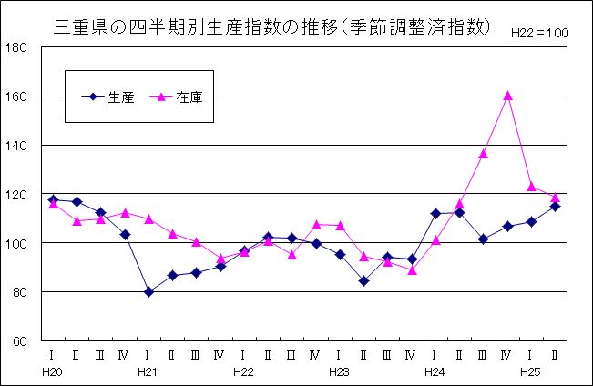 四半期別生産指数及び在庫指数