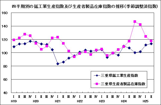 四半期別生産指数及び在庫指数