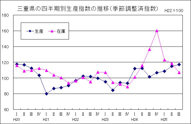 三重県の四半期別生産指数の推移