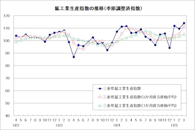 生産指数及び在庫指数