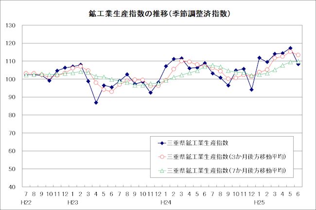 生産指数及び在庫指数