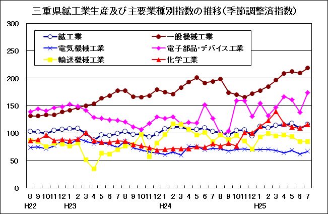 三重県鉱工業生産及び主要業種別指数の推移