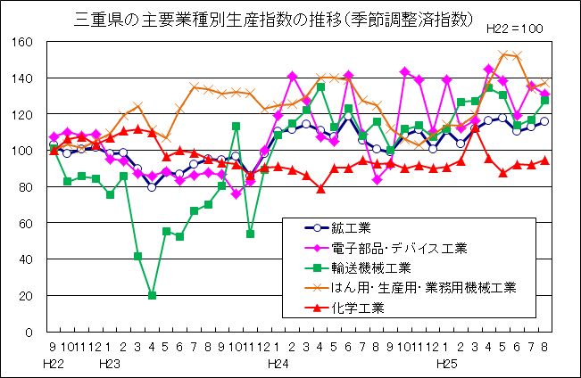 三重県の主要業種別生産指数の推移