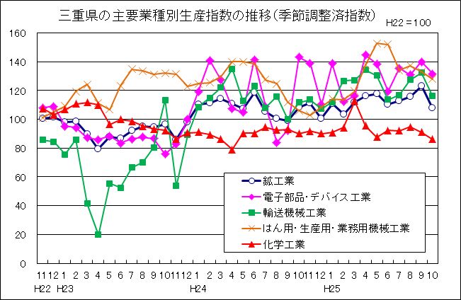 三重県の主要業種別生産指数の推移