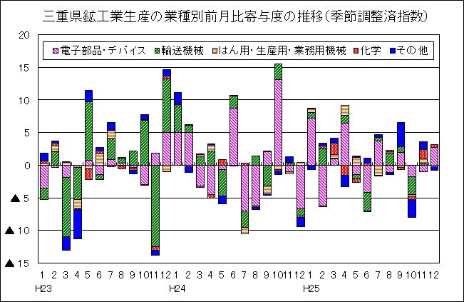 鉱工業生産の業種別前月比寄与度の推移