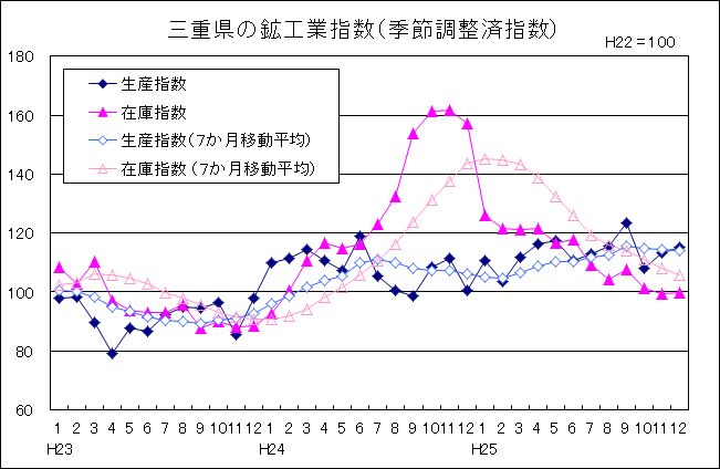 三重県の鉱工業指数