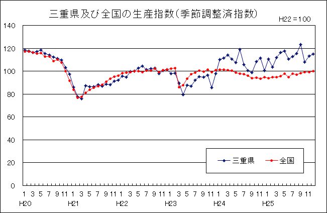 三重県及び全国の生産指数