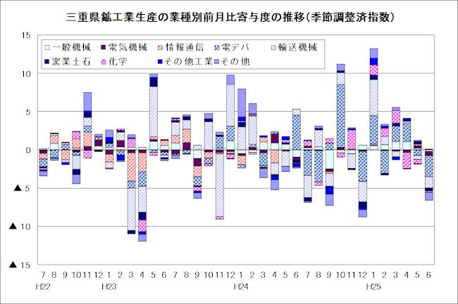 鉱工業生産の業種別前月比寄与度の推移