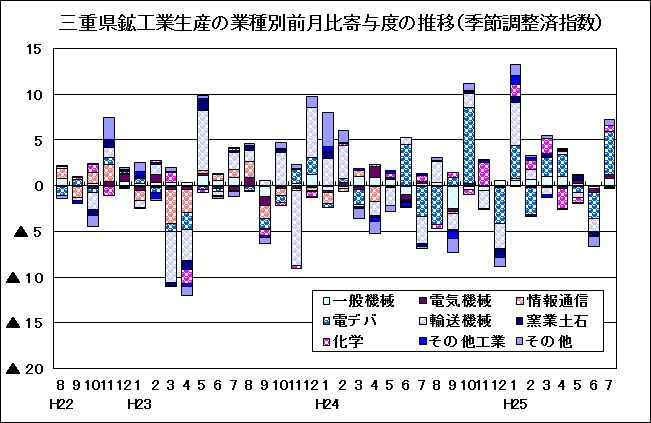 鉱工業生産の業種別前月比寄与度の推移